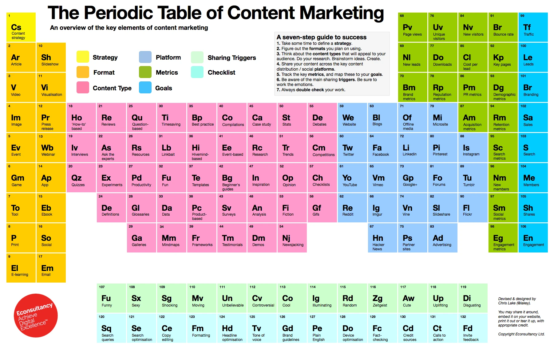 Explore The Periodic Table Of Content Marketing Strategies For Effective Brand Engagement And Audience Attraction With Diverse Content Types And Formats.